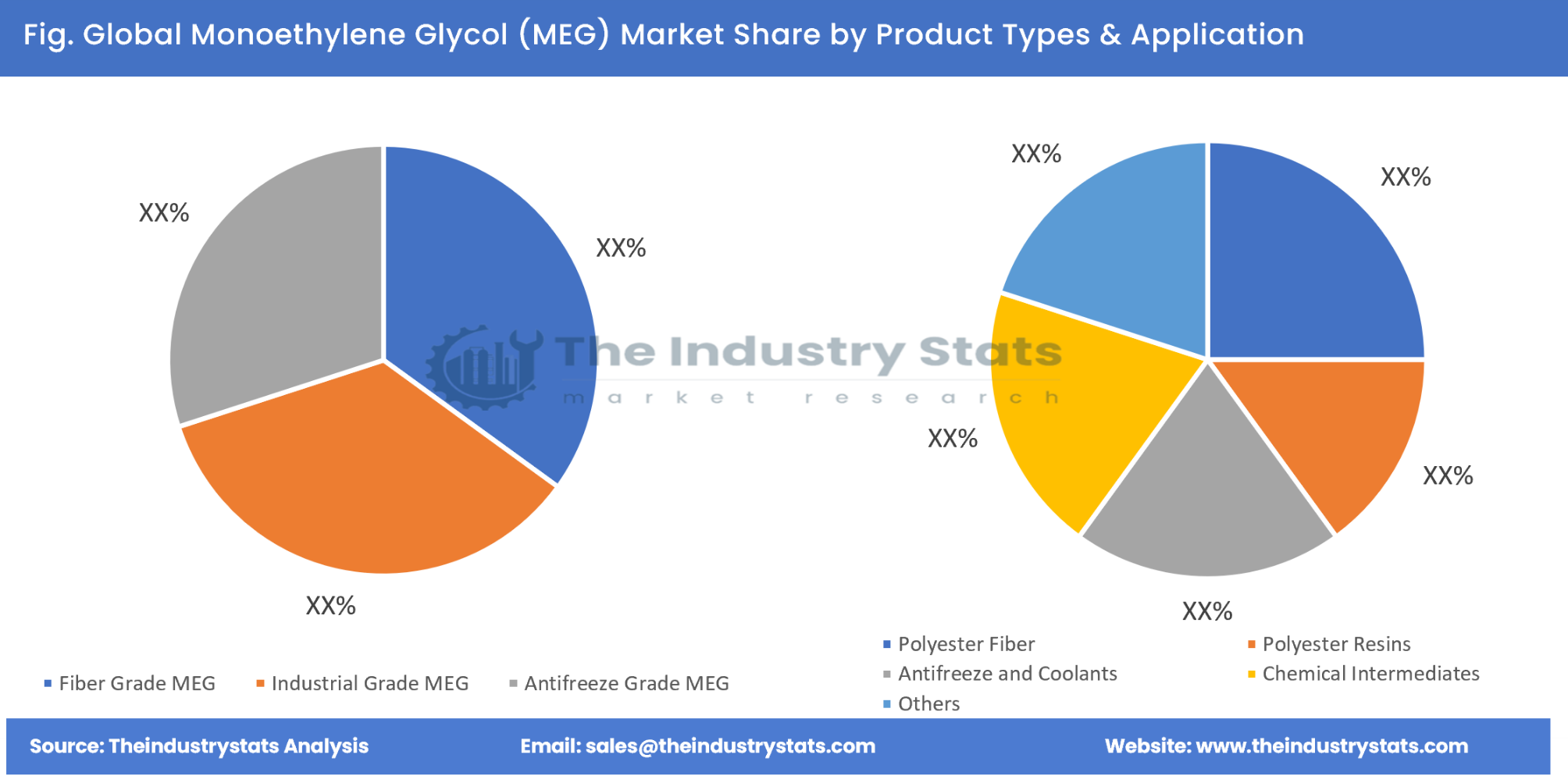 Monoethylene Glycol (MEG) Share by Product Types & Application